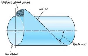 چرخ‌دنده مارپیچ